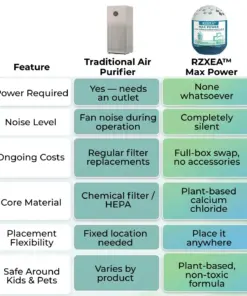 RZXEA™ Max Power Air Purification Magic Box