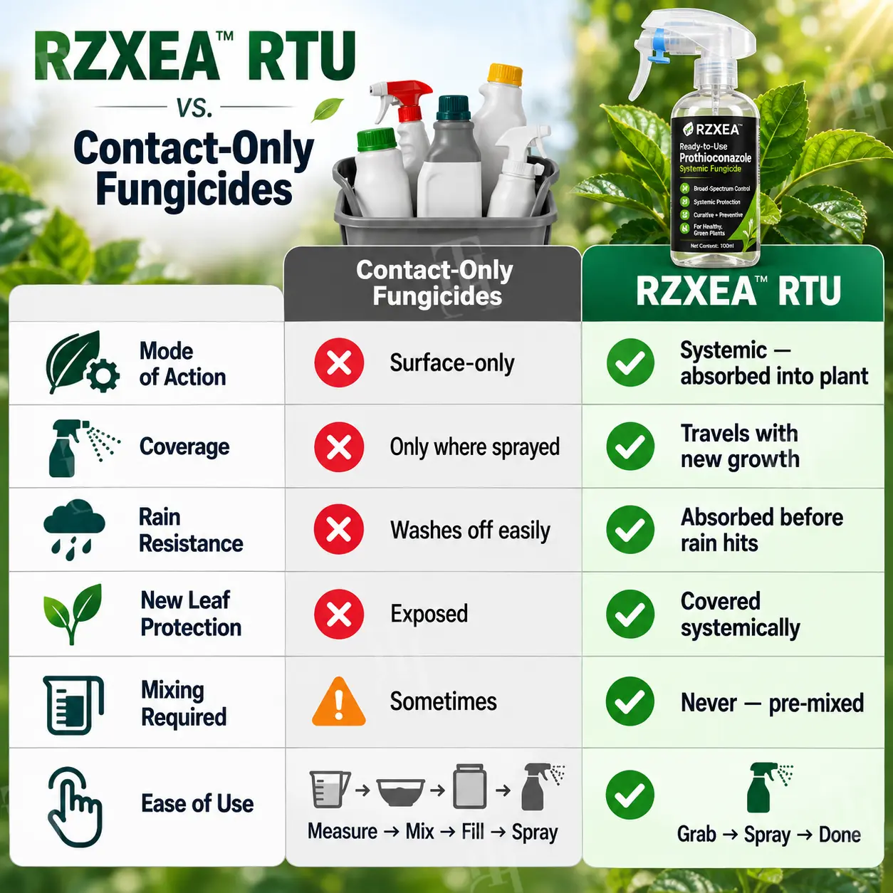 RZXEA™ Ready-to-Use Prothioconazole Systemic Fungicide